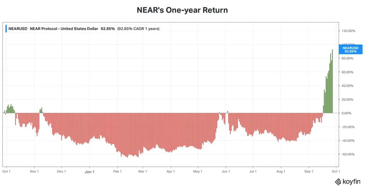NEAR Hits One-Year High, Outpaces Bitcoin After Bitwise Files Final Prospectus For Spot ETF