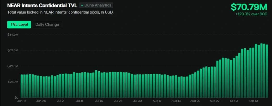 NEAR Protocol Achieves Historic Milestone: Price Surges 7.6% Amid Massive Airdrop