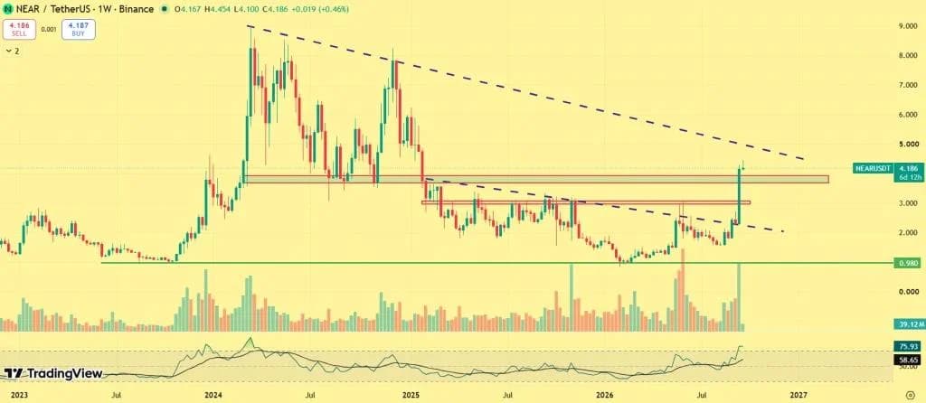 NEAR Protocol Price Surges 80% in a Week: Can the Breakout Push NEAR Toward $5?