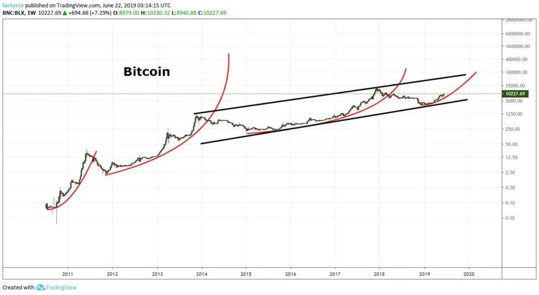 Peter Brandt Revives His Legendary 2019 Parabolic Target for Bitcoin