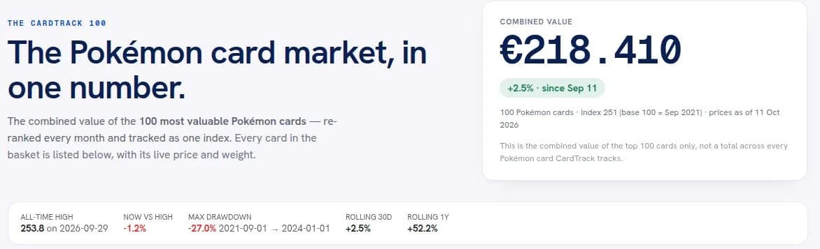 Pokémon Cards Just Crushed Bitcoin, Gold and the S&P 500 With 150% Returns
