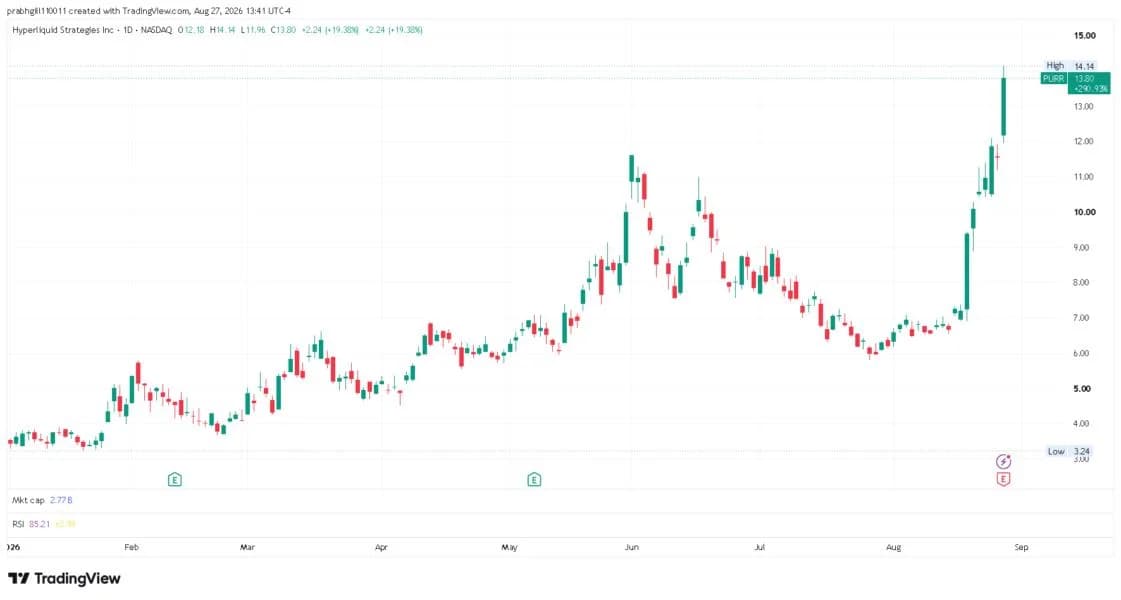 PURR Stock Price Rips To New Record As HYPE Hits All-Time High – CEO Calls Balance Sheet A ‘Fortress’