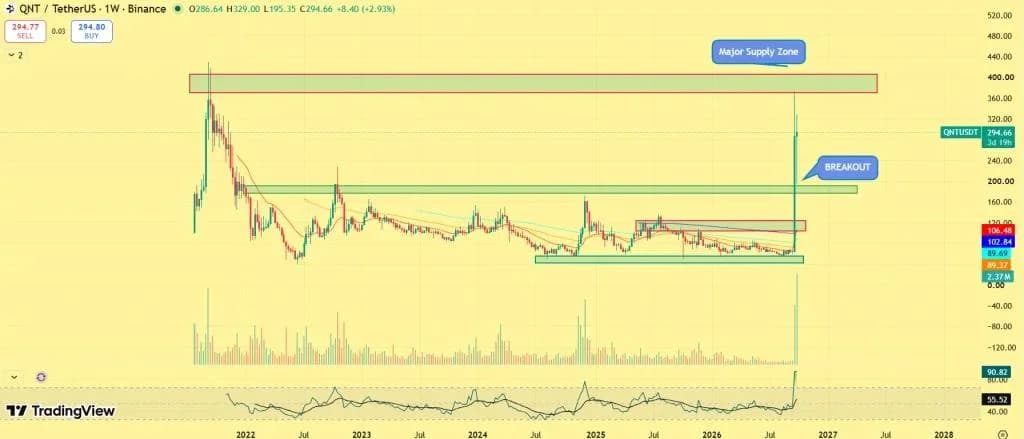 Quant Price Surges 5X in Days as Founder Wallet Moves $6.97M QNT — Can QNT Break $400?