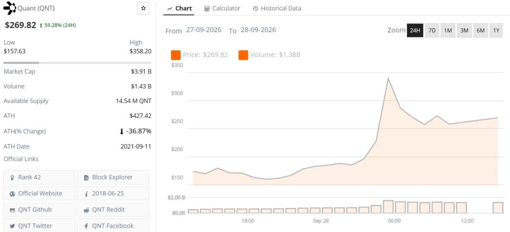 Quant (QNT) Price Today: QNT Jumps Over 300% in a Week as Tokenized Banking Deal Drives Demand