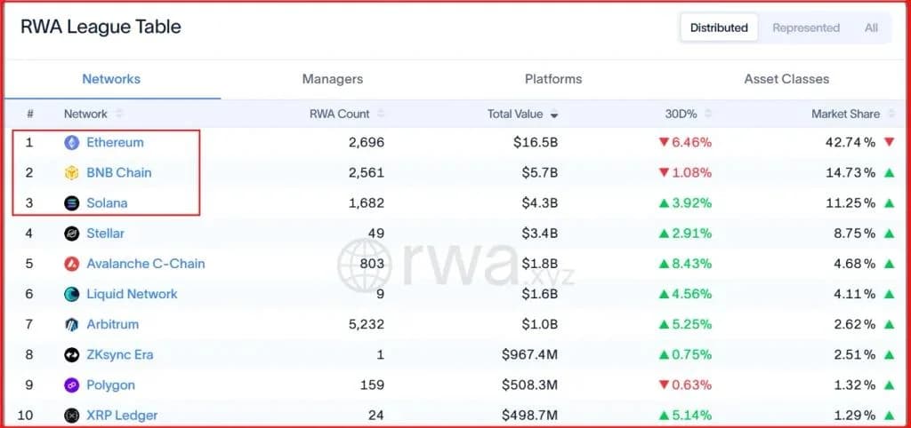 RWA Distributed Asset Value Hits $38.45B as Top Chains Lead