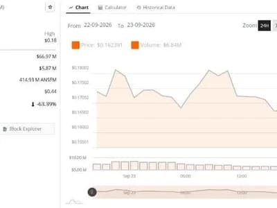 ANSEM Price Slides 9% as Traders Debate a Reversal From $0.15 Support