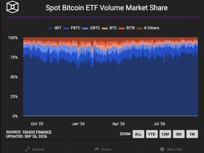 Bitcoin ETFs turn positive for 2026 with $2.4 billion weekly inflow, their largest since October