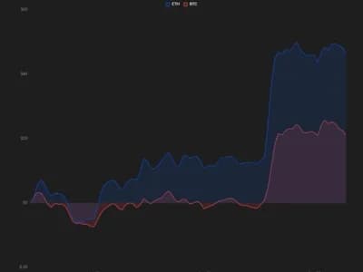 Bitcoin, ether rise as inflation data does little to alter Fed interest rate outlook