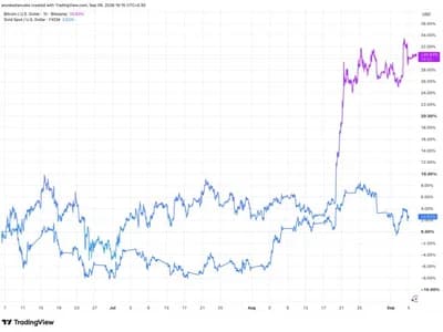 Bitcoin-Gold Correlation Hits Nearly Six-Year High As BTC Breaks From Tech Stocks