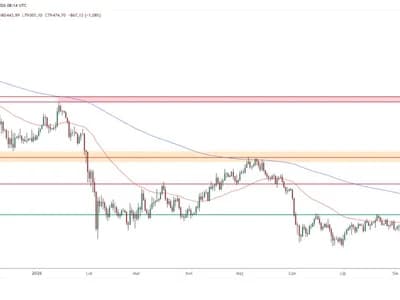 BTC Price Forecast: BTC Golden Cross Nears but $84,400 Still Caps $100K