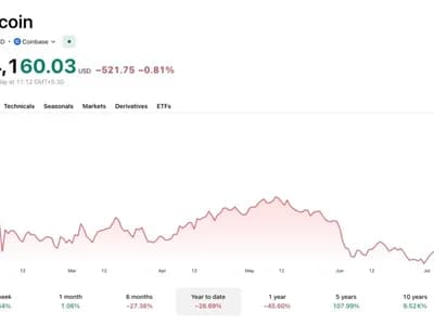 Gold And Bitcoin Are 2026's Worst Assets Despite Active War — Market Strategist Says It's 'Something We Haven't Seen Before'