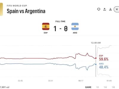 Independent Prediction Markets Converged on Nearly Identical World Cup Probabilities as Trading Hit Record Highs