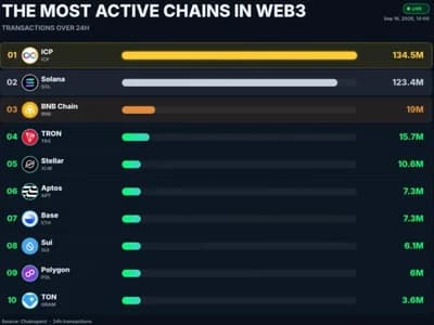 Internet Computer Tops Web3 Transaction Activity—Why ICP Price Is Still Struggling to Reclaim $3
