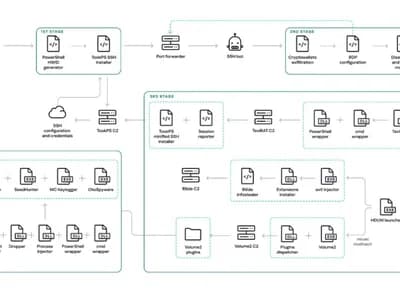 Kaspersky identifies malware framework targeting crypto investors