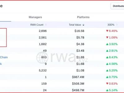 RWA Distributed Asset Value Hits $38.45B as Top Chains Lead