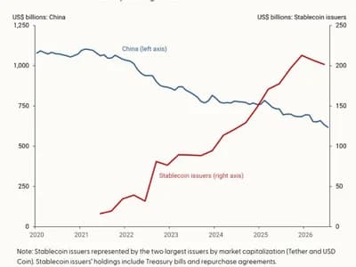 Stablecoin demand for U.S. Treasuries to hit $400B by 2030: San Francisco Fed