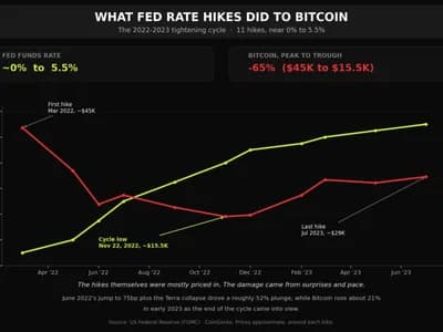 The Fed May Hike Again — Bitcoin Lost 65% Last Time