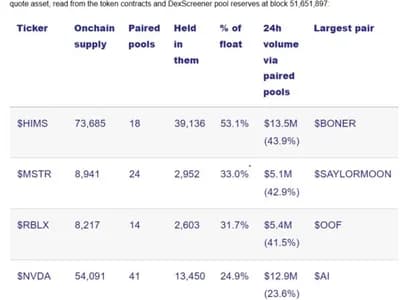 Trading stocks against BONER is the latest trend for DeFi degens
