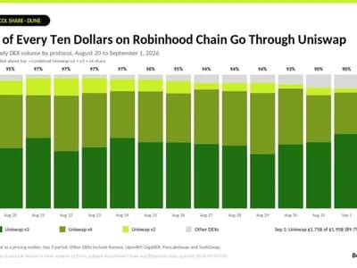 Uniswap (UNI) Price Surges 100%, and One Chain Playing ‘Robin Hood' Explains Why