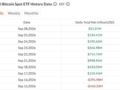 US crypto ETF inflows cool after $3.3B week but streaks hold
