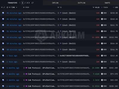 VVV Price Could Drop to $18 as Whale Profit Exceeds $14M