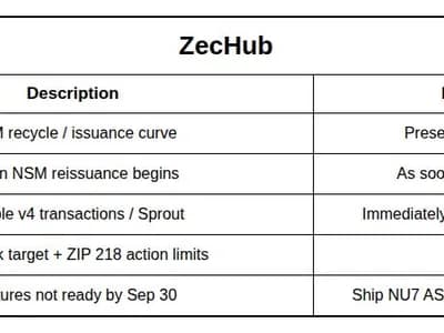 Zcash holders back 25-second blocks, vote to keep ZEC halving schedule