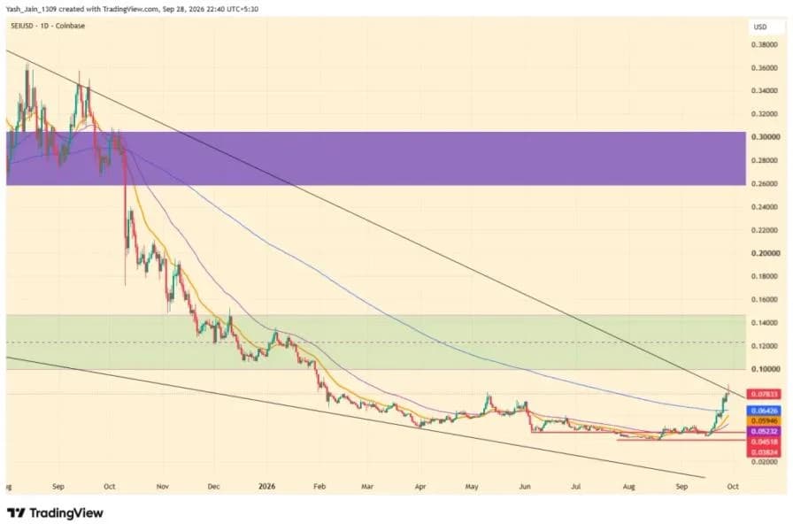 SEI Tests Upper Edge Of Falling Wedge, Can Staked SEI ETF Boost SEI Price Next?