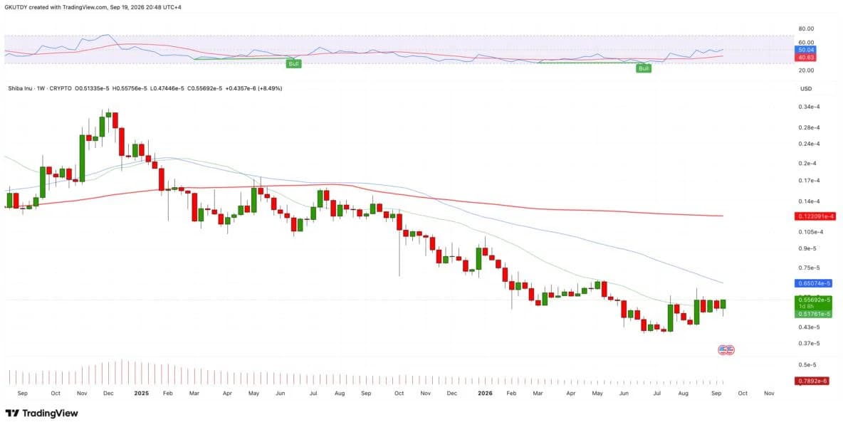 Shiba Inu (SHIB) Builds 'Bull Combo': Will Weekly Chart Finally Delete a Zero?