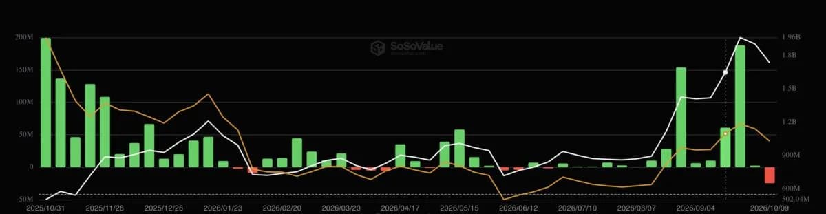 Solana ETFs End a 14-Week Buying Streak With Their Largest Weekly Exit
