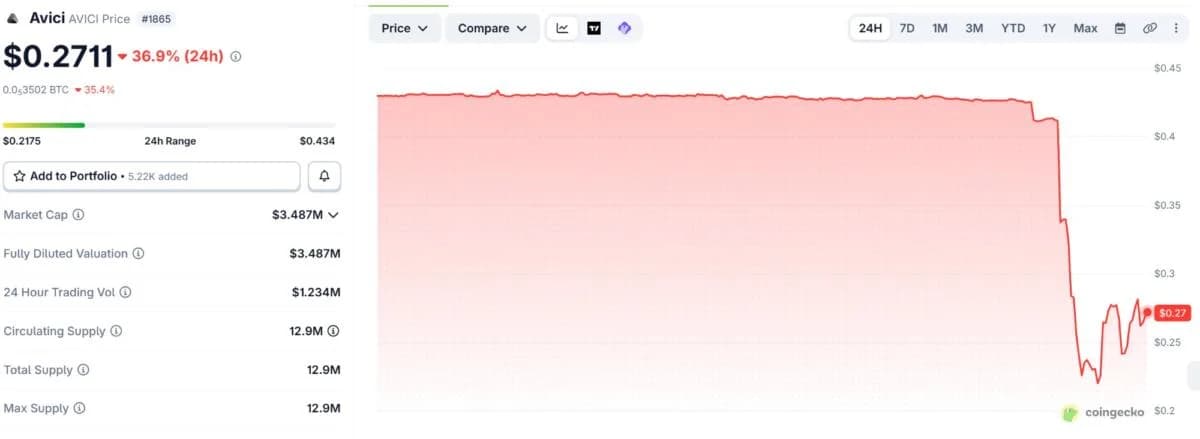 Solana Neobank Avici Hacked for $650,000. Token Crashes 40%