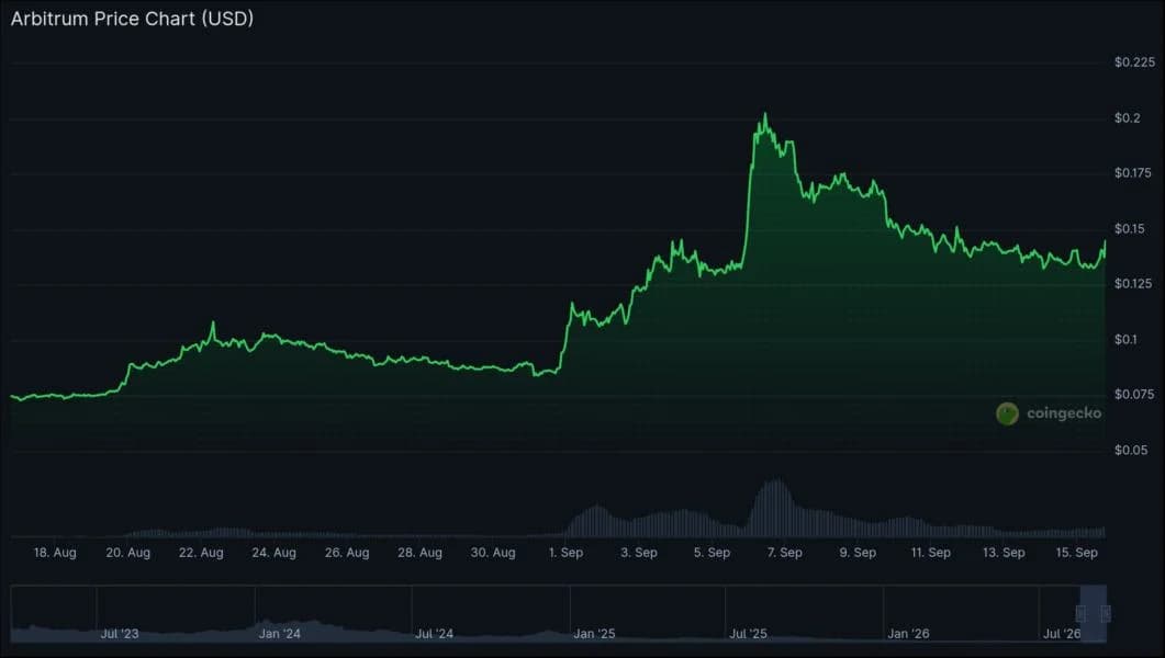 Standard Chartered says Arbitrum could outperform Bitcoin, Ether through 2030