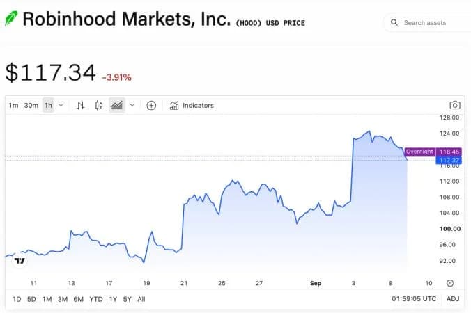 StoneX sees 45% upside for Robinhood, points to accelerating Layer 2 chain and prediction markets