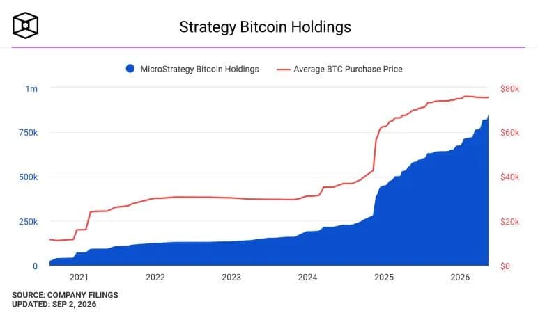 Strategy CEO says selling bitcoin at $60,000 before buying at $80,000 was the ‘right trade’
