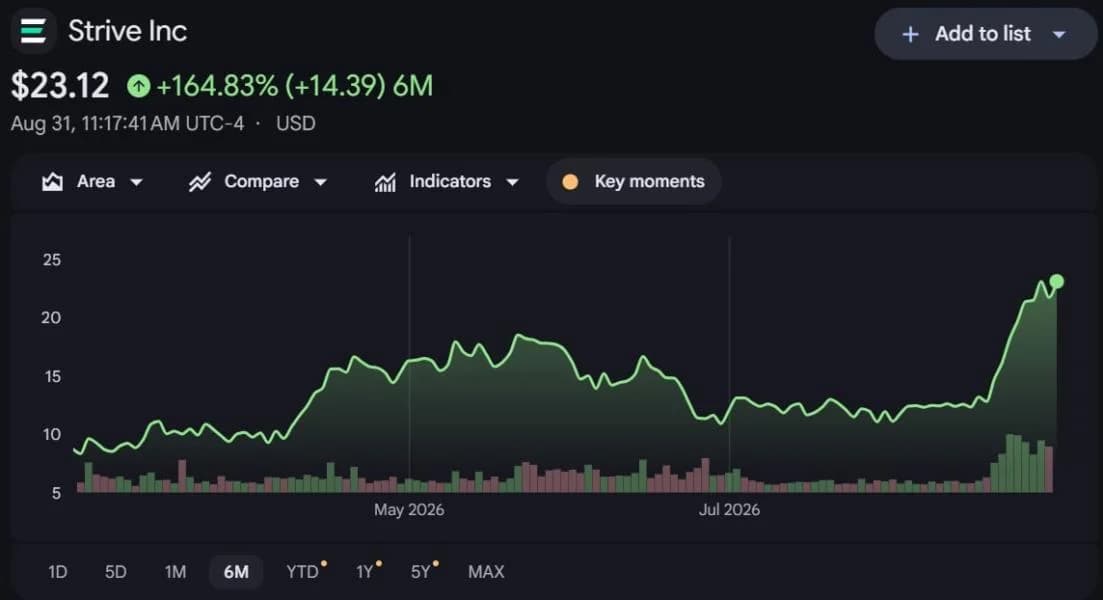 Strive becomes fifth-largest public bitcoin treasury after 1,800 BTC buy, TD Cowen lifts ASST price target