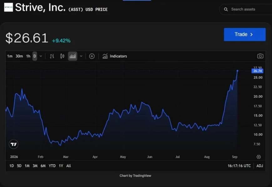 Strive CEO says company could end 2026 as second-largest public bitcoin holder as ASST climbs