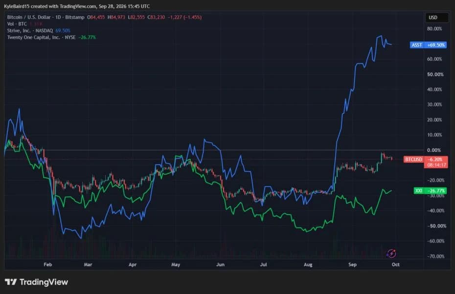 Strive pushes bitcoin holdings above 27,400 BTC with latest $94.5 million purchase