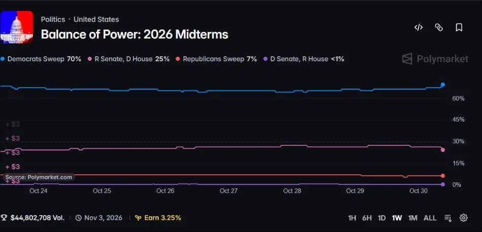 Trump Will Go 'Crazier and Crazier' After 'Blue Tsunami' in Midterms, Says Gavin Newsom — Crypto Bettors Raise Democratic Sweep Odds