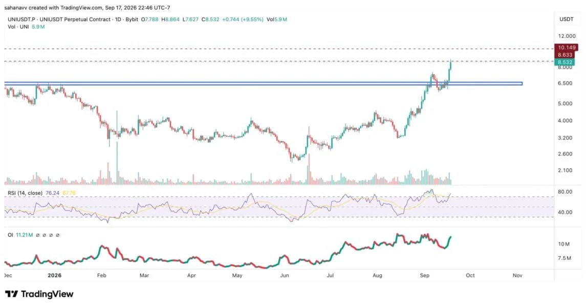 Uniswap Price Surges as SEC Opens Path for Permissioned AMM Trading—How High Can UNI Go?