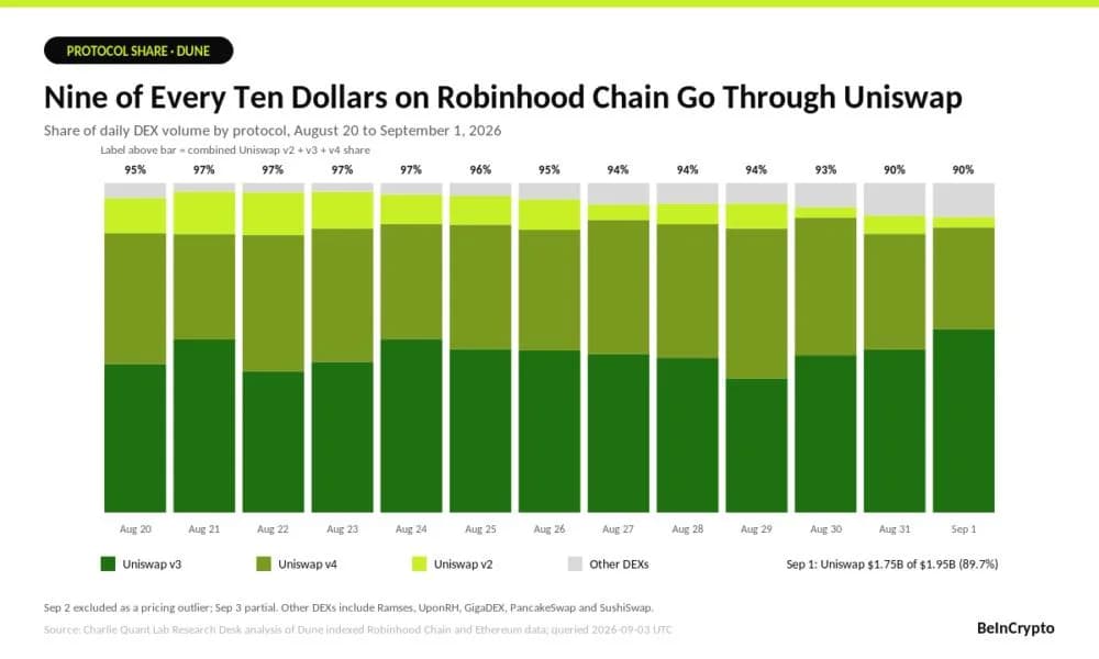 Uniswap (UNI) Price Surges 100%, and One Chain Playing ‘Robin Hood' Explains Why