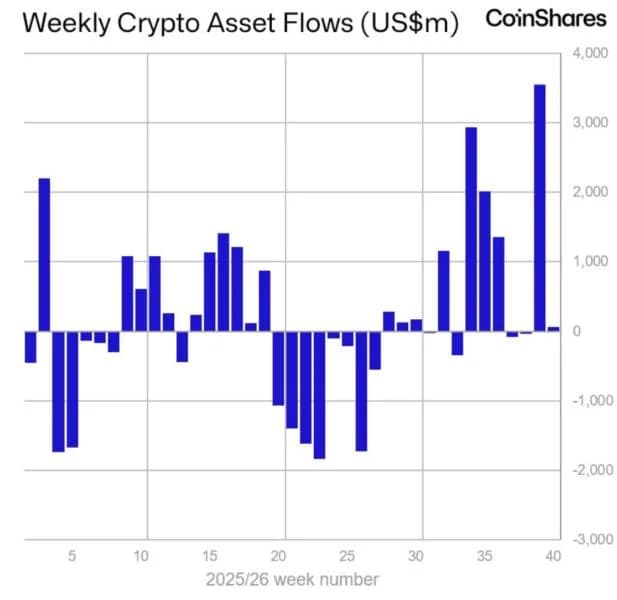 Wall Street Puts $3.5 Billion Into Crypto Despite Rising Interest Rates