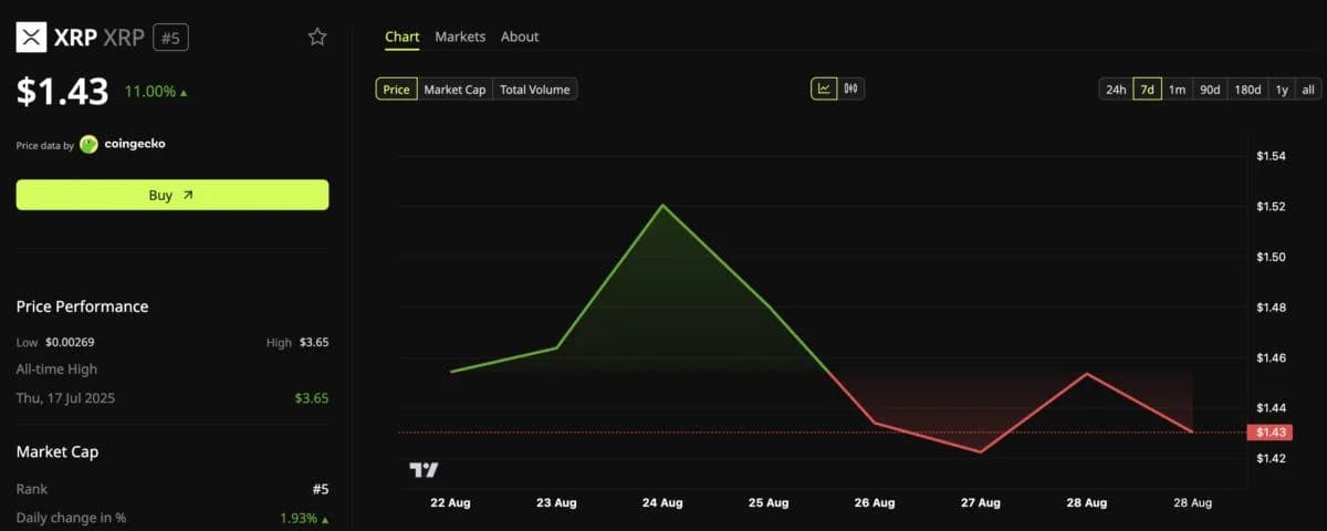 Whales Yank 231 Million XRP From Binance — Largest Withdrawal in 6 Months