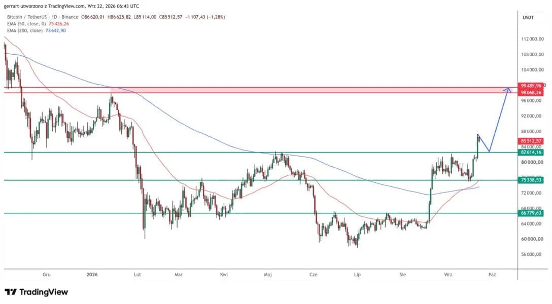 Why Is Bitcoin Up Today? BTC Price Hits Highest Level Since January Above $87,000