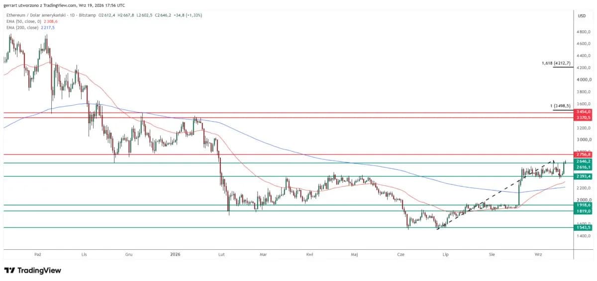 Why Is Ethereum Up Today? ETH Hits Highest Price Since January as $2,757 Comes Into View