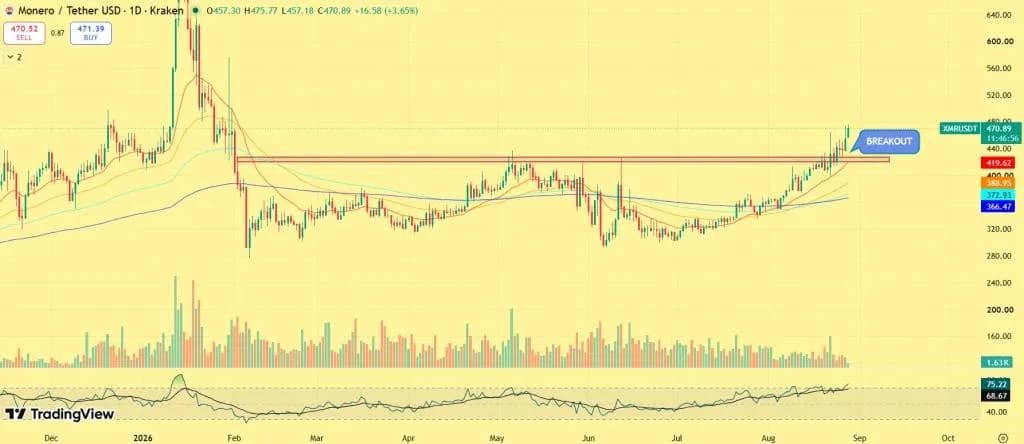 XMR Price Breaks $450: Is Monero on Track for $500?
