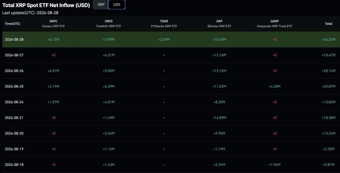 XRP ETF Demand Holds Firm as Fed Pressure Breaks XRP Price Support