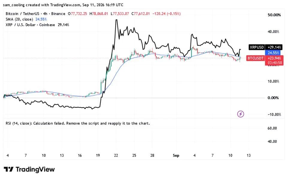XRP ETF Demand Holds Firm Despite a 2.8% Token Drop