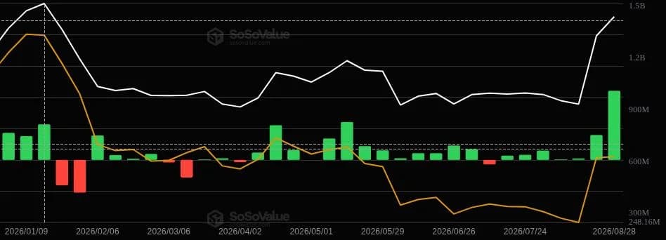 XRP ETFs Hit a New 2026 Record at $1.6 Billion