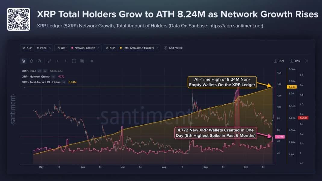 XRP Holders Hit a Record 8.24 Million, So Why Is the Price Still Sliding?