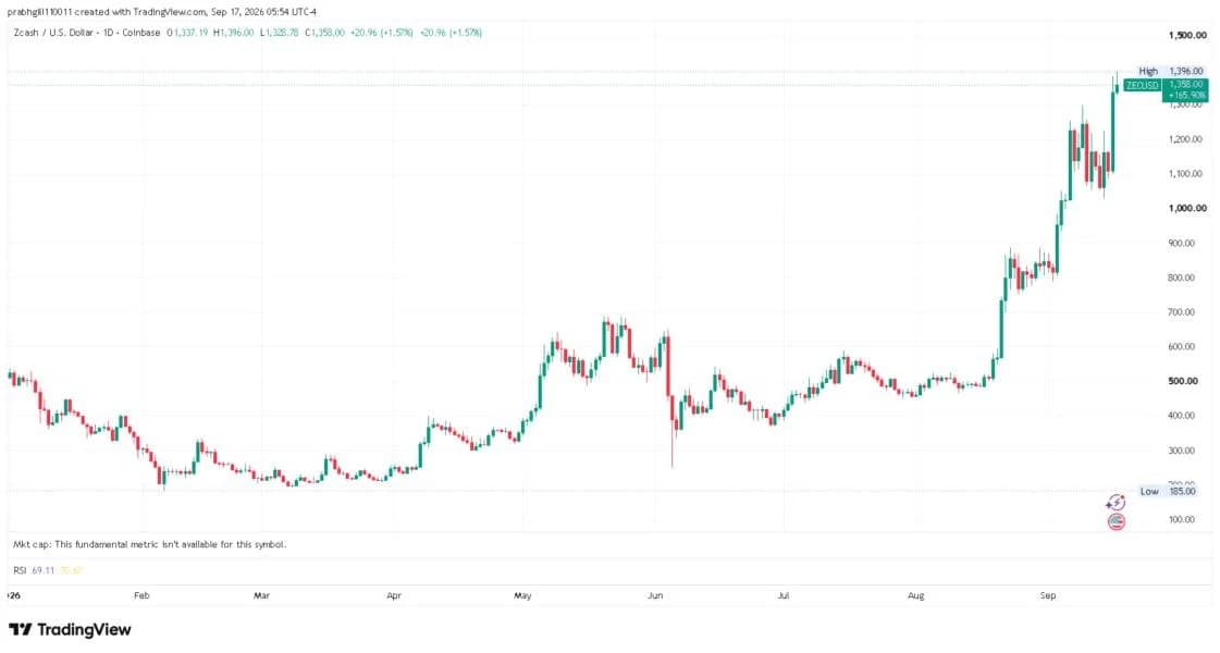 Zcash Hits New Record High, Outpacing Bitcoin Amid Crypto Rally After Fed's First Rate Hike In 3 Years