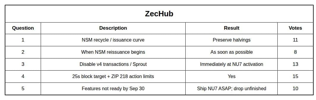 Zcash holders back 25-second blocks, vote to keep ZEC halving schedule